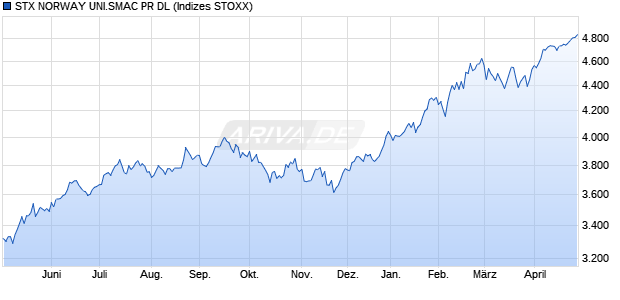STX NORWAY UNI.SMAC PR DL Chart