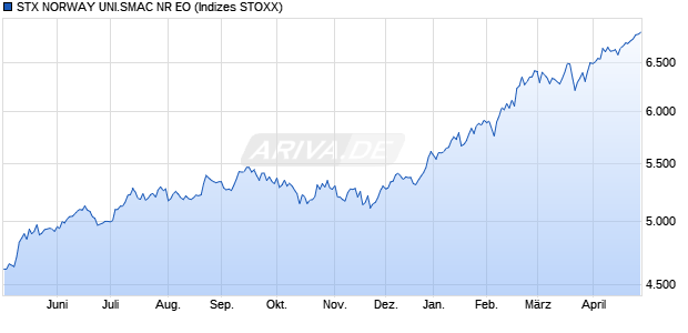 STX NORWAY UNI.SMAC NR EO Chart