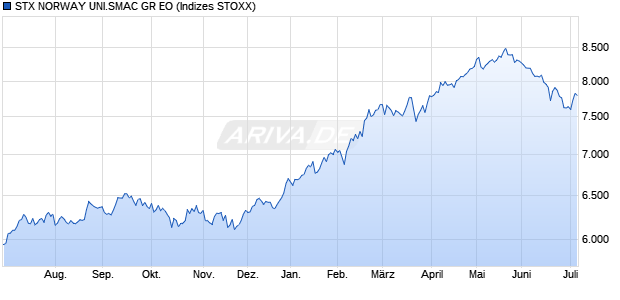 STX NORWAY UNI.SMAC GR EO Chart