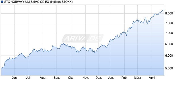 STX NORWAY UNI.SMAC GR EO Chart