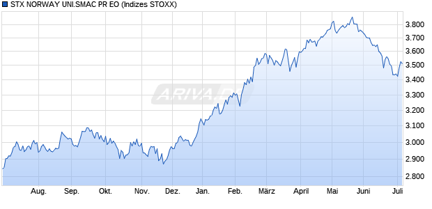 STX NORWAY UNI.SMAC PR EO Chart
