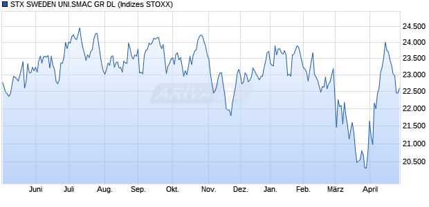 STX SWEDEN UNI.SMAC GR DL Chart
