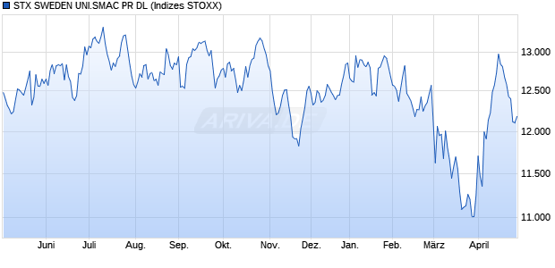 STX SWEDEN UNI.SMAC PR DL Chart