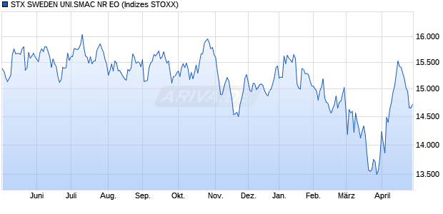 STX SWEDEN UNI.SMAC NR EO Chart