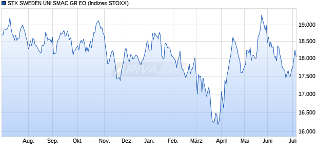 STX SWEDEN UNI.SMAC GR EO Chart