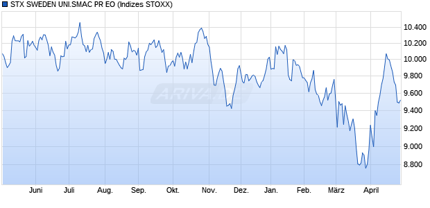 STX SWEDEN UNI.SMAC PR EO Chart
