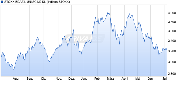STOXX BRAZIL UNI.SC.NR DL Chart