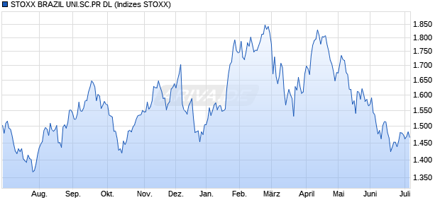 STOXX BRAZIL UNI.SC.PR DL Chart