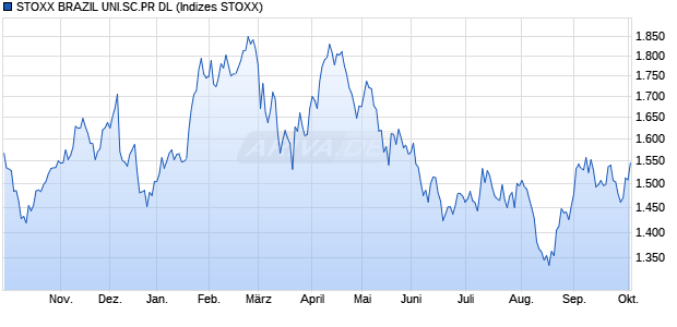 STOXX BRAZIL UNI.SC.PR DL Chart
