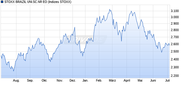 STOXX BRAZIL UNI.SC.NR EO Chart