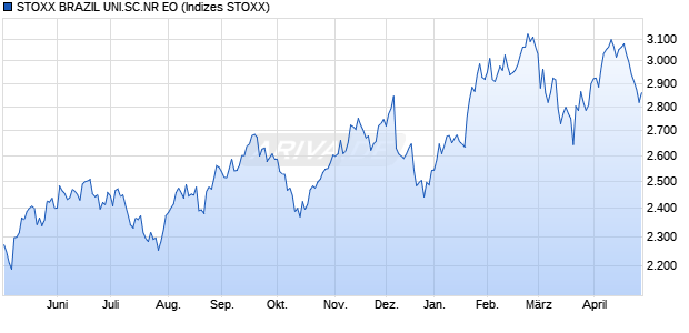 STOXX BRAZIL UNI.SC.NR EO Chart