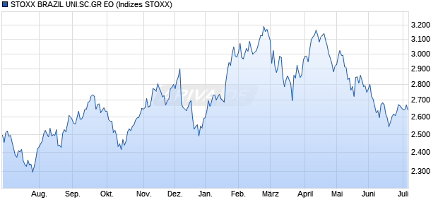 STOXX BRAZIL UNI.SC.GR EO Chart