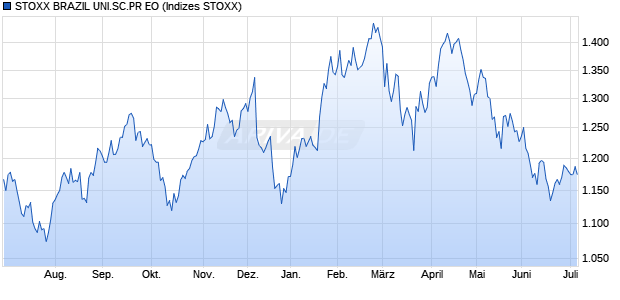 STOXX BRAZIL UNI.SC.PR EO Chart
