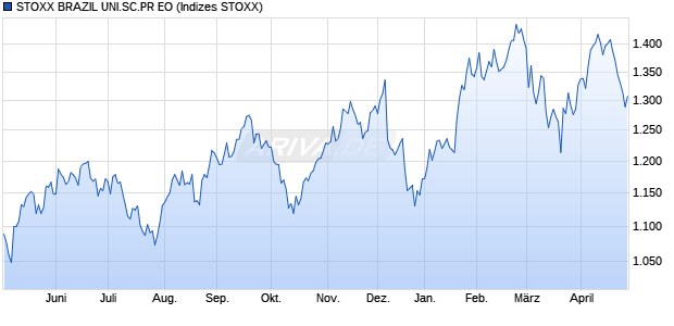 STOXX BRAZIL UNI.SC.PR EO Chart