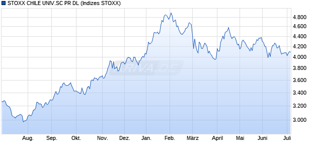 STOXX CHILE UNIV.SC PR DL Chart