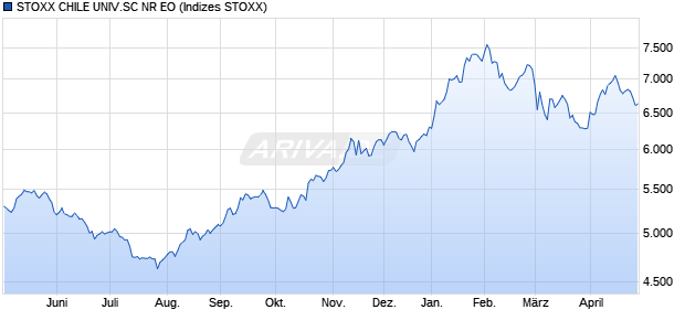 STOXX CHILE UNIV.SC NR EO Chart