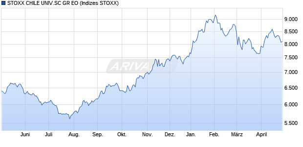 STOXX CHILE UNIV.SC GR EO Chart