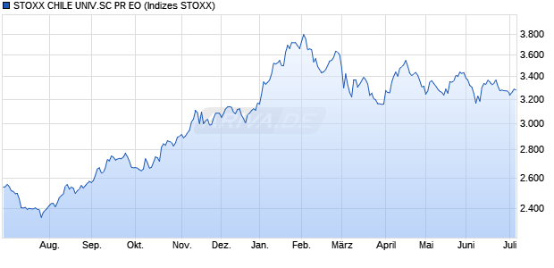STOXX CHILE UNIV.SC PR EO Chart