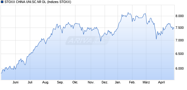 STOXX CHINA UNI.SC.NR DL Chart