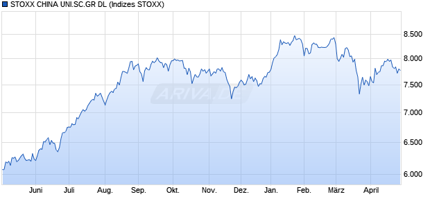 STOXX CHINA UNI.SC.GR DL Chart