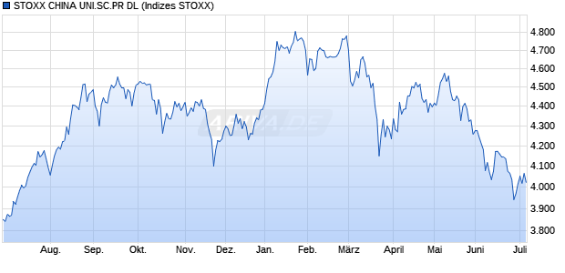 STOXX CHINA UNI.SC.PR DL Chart