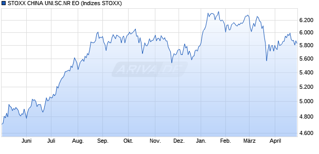 STOXX CHINA UNI.SC.GR EO Chart