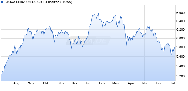 STOXX CHINA UNI.SC.GR EO Chart