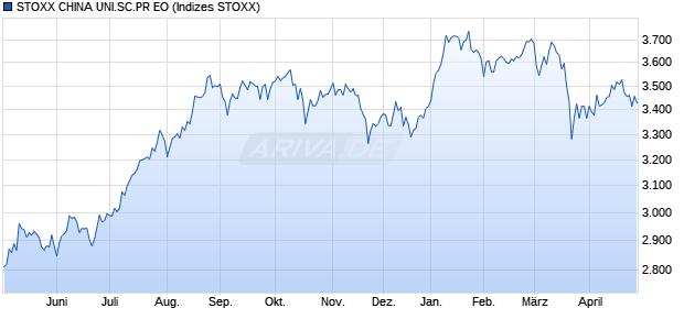 STOXX CHINA UNI.SC.PR EO Chart