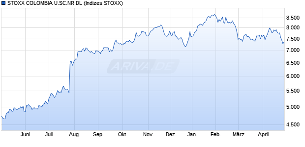 STOXX COLOMBIA U.SC.NR DL Chart