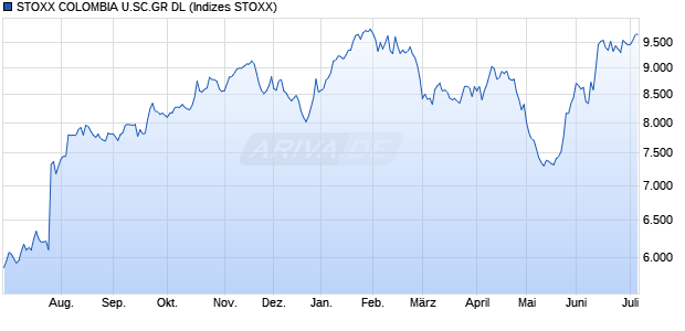 STOXX COLOMBIA U.SC.GR DL Chart