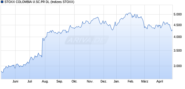STOXX COLOMBIA U.SC.PR DL Chart