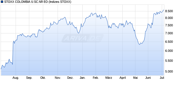 STOXX COLOMBIA U.SC.NR EO Chart
