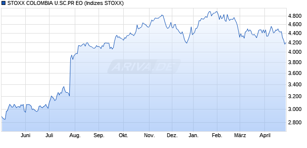 STOXX COLOMBIA U.MC.NR DL Chart