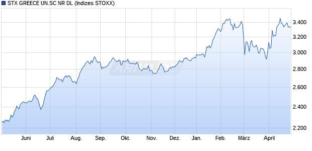 STX GREECE UN.SC NR DL Chart