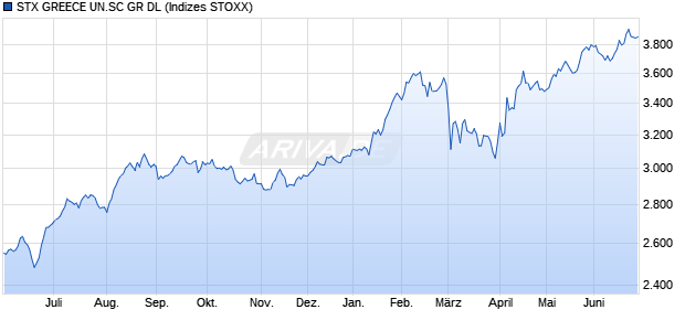 STX GREECE UN.SC GR DL Chart