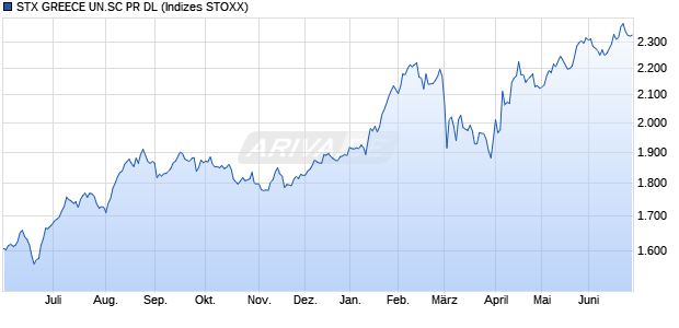 STX GREECE UN.SC PR DL Chart