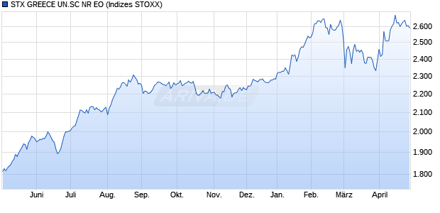 STX GREECE UN.SC NR EO Chart