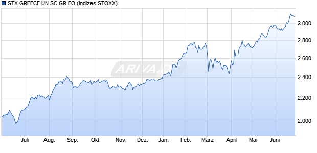 STX GREECE UN.SC GR EO Chart