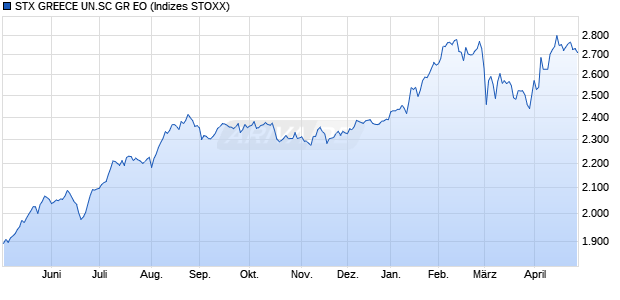 STX GREECE UN.SC GR EO Chart