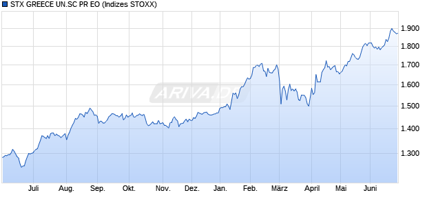 STX GREECE UN.SC PR EO Chart
