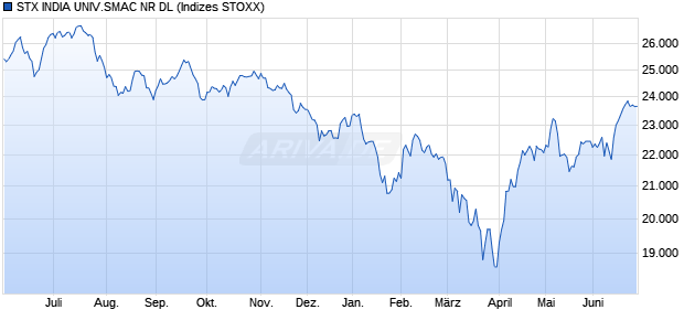 STX INDIA UNIV.SMAC NR DL Chart