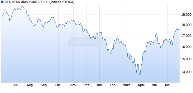 STX INDIA UNIV.SMAC PR DL Chart