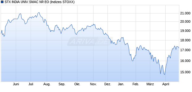 STX INDIA UNIV.SMAC NR EO Chart