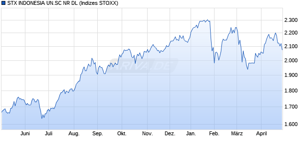 STX INDONESIA UN.SC NR DL Chart