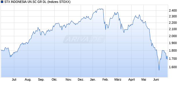 STX INDONESIA UN.SC GR DL Chart