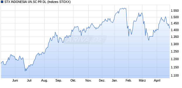 STX INDONESIA UN.SC PR DL Chart