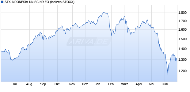 STX INDONESIA UN.SC NR EO Chart