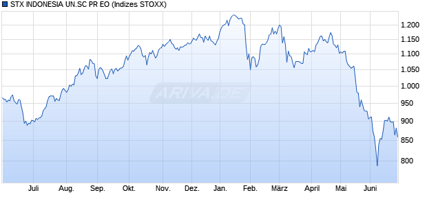 STX INDONESIA UN.SC PR EO Chart