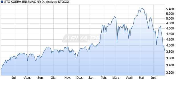 STX KOREA UNI.SMAC NR DL Chart