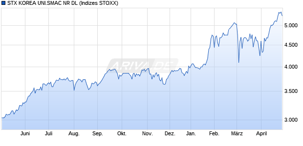 STX KOREA UNI.SMAC NR DL Chart